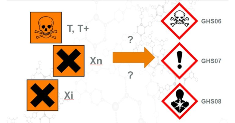 Die CLP-Gefahrenklassen